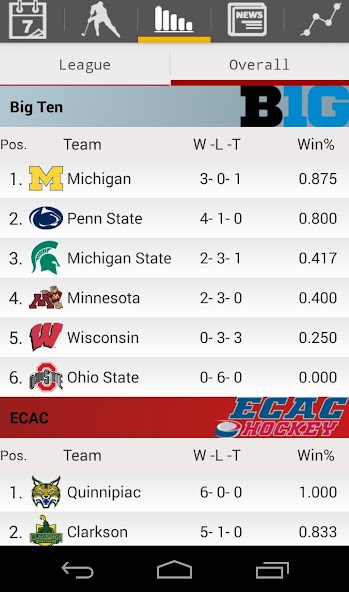 College Hockey News