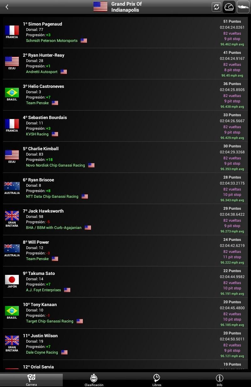 IndyCar Results 2014