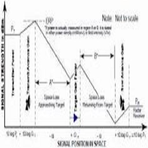 Radar Range Equation
