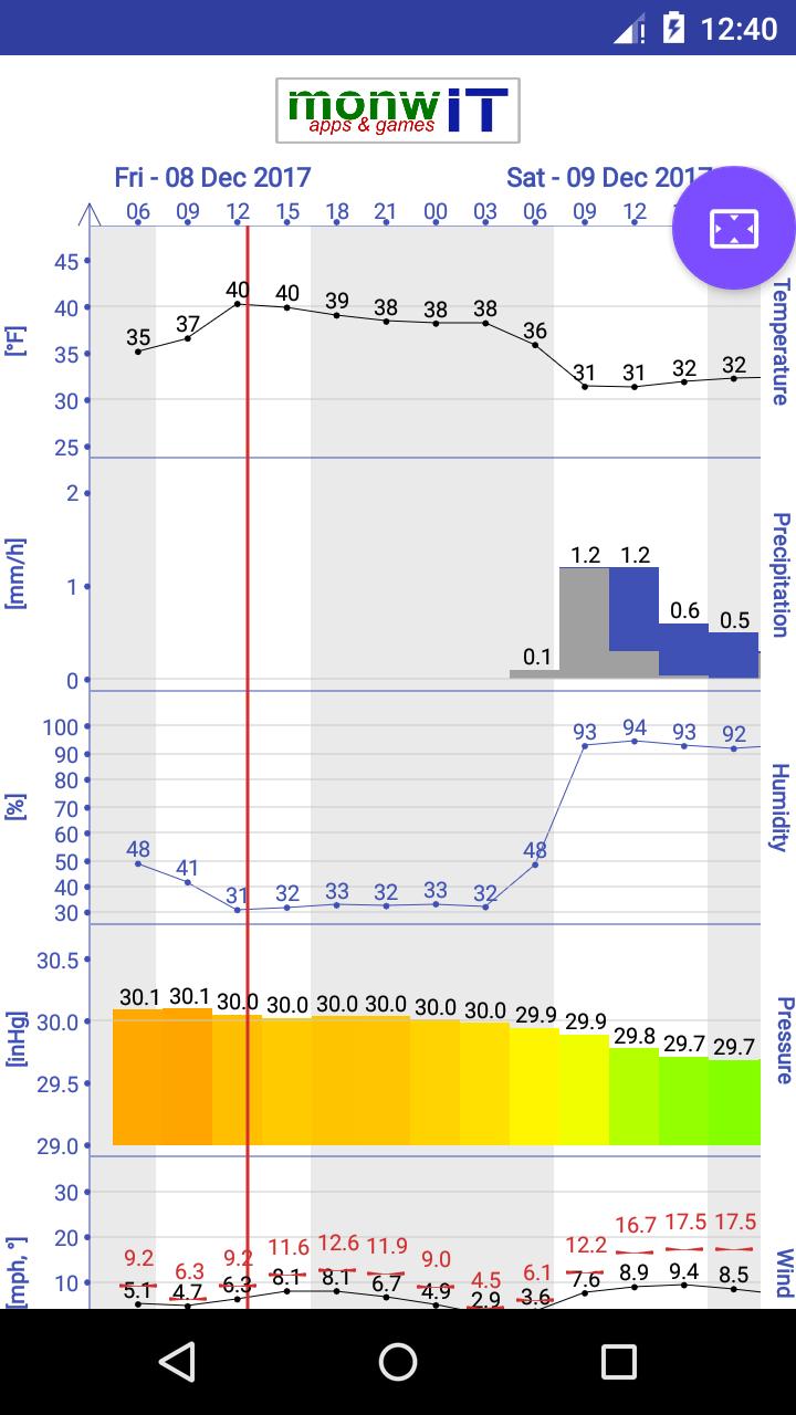 Pocket Weather Forecast